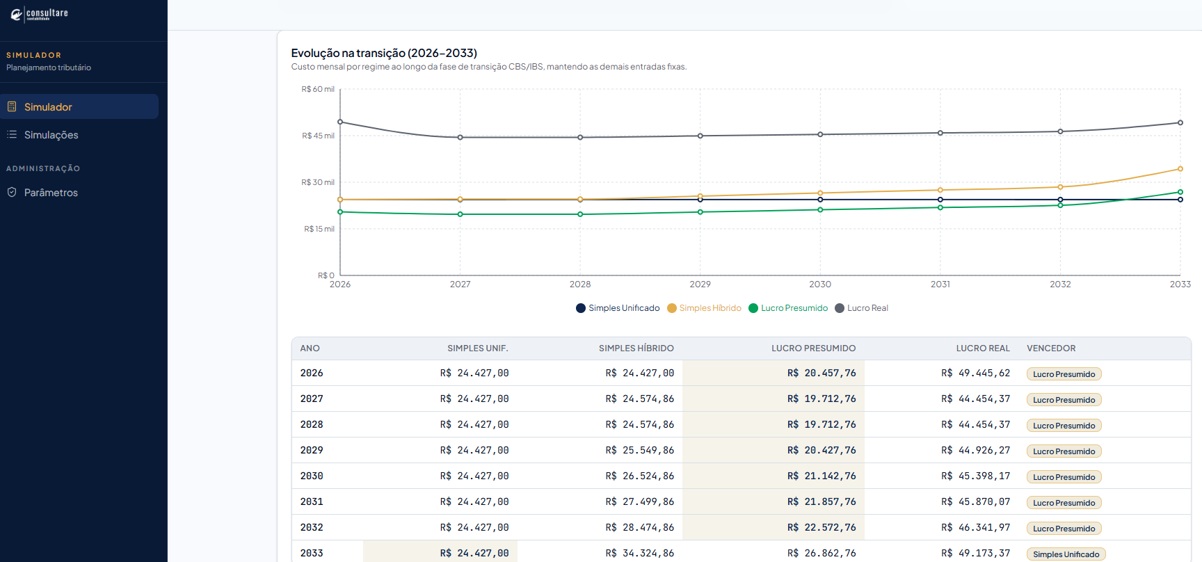 Tela do Simulador da Reforma Tributária mostrando gráfico de evolução na transição 2026–2033 e tabela comparativa por regime.