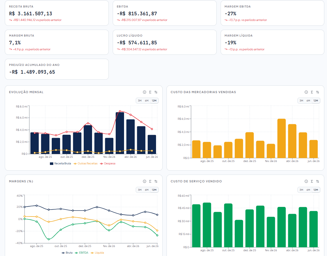 Consultare One — dashboards de receita, EBITDA, margens e evolução mensal